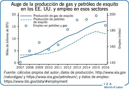 Auge de la producción de gas y petróleo de esquito en los EE. UU. y empleo en esos sectores
