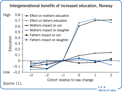 Intergenerational benefits of increased
                        education, Norway