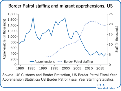Border Patrol staffing and migrant
                        apprehensions, US
