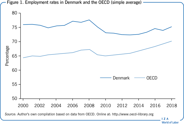 Employment rates in Denmark and the OECD
                        (simple average)