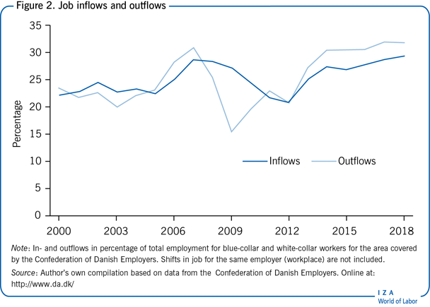 Job inflows and outflows