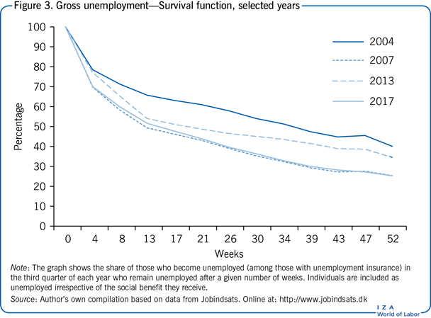 Gross unemployment—Survival function,
                        selected years