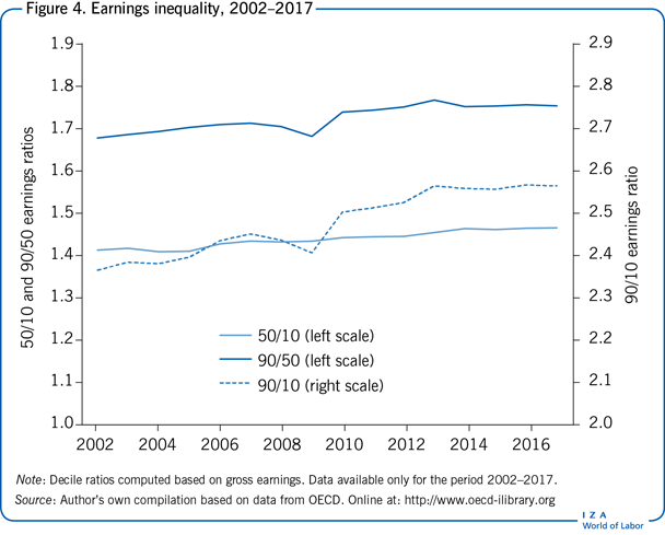 Earnings inequality, 2002–2017