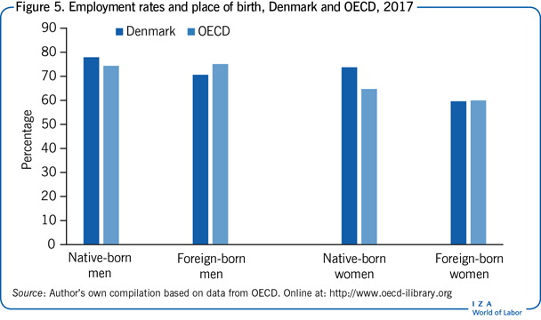 Employment rates and place of birth,
                        Denmark and OECD, 2017