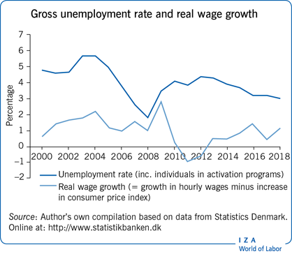 Gross unemployment rate and real wage
                        growth