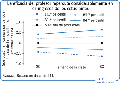 La eficacia del profesor repercute considerablemente en los ingresos de los estudiantes