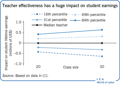 IZA World of Labor - Understanding teacher effectiveness to raise pupil  attainment