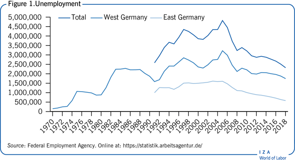 IZA World of Labor - The labor market in Germany, 2000–2018