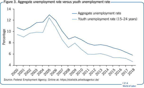 Aggregate unemployment rate versus youth
                        unemployment rate