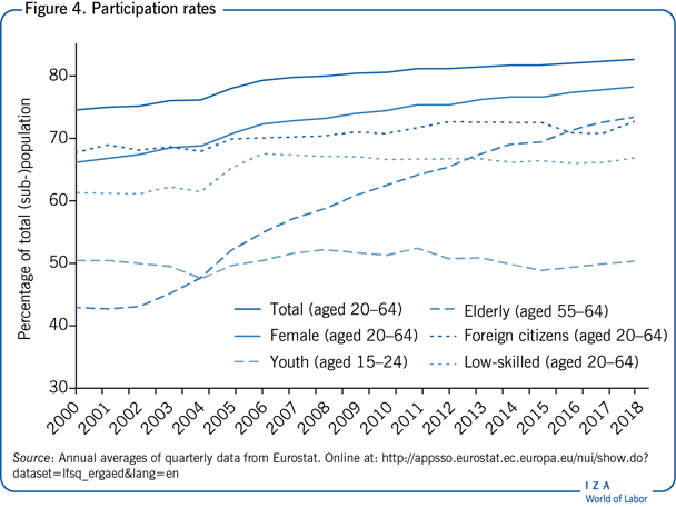 Participation rates