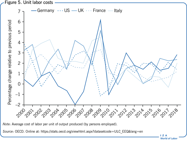 Unit labor costs