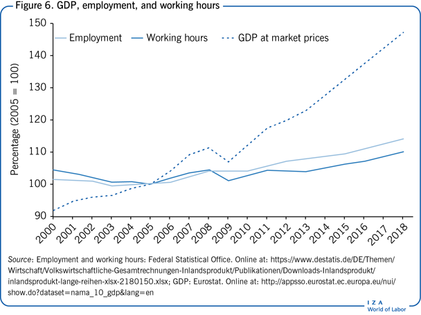 GDP, employment, and working hours