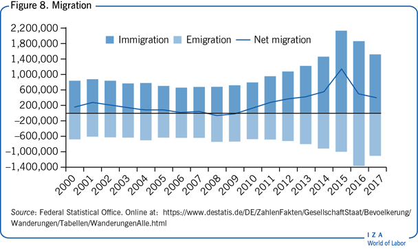 Migration