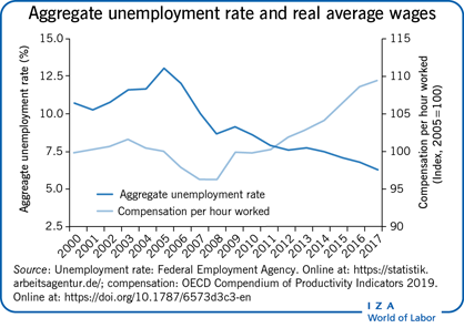 Aggregate unemployment rate and real
                        average wages