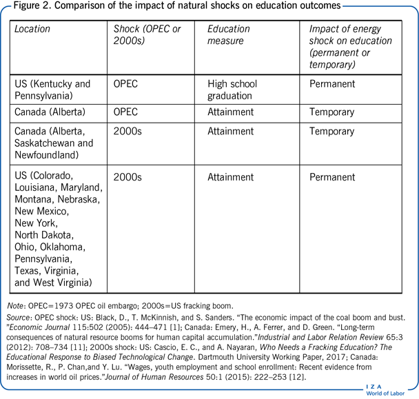 Comparison of the impact of natural shocks
                        on education outcomes