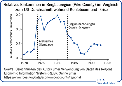 Relatives Einkommen in Bergbauregion (Pike
                        County) im Vergleich zum US-Durchschnitt während Kohleboom und -krise