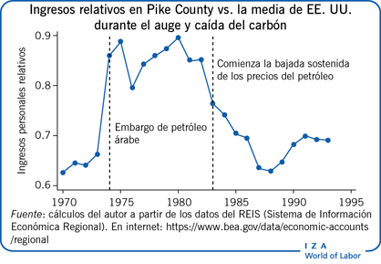 Ingresos relativos en Pike County vs. la media de EE. UU. durante el auge y caída del carbón