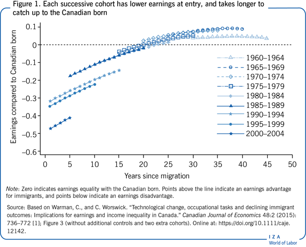 Each successive cohort has lower earnings
                        at entry, and takes longer to catch up to the Canadian born