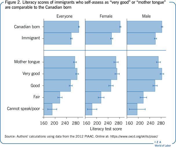 Literacy scores of immigrants who
                        self-assess as “very good” or “mother tongue” are comparable to the Canadian
                        born