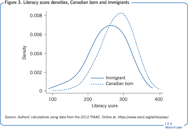 Literacy score densities, Canadian born
                        and immigrants