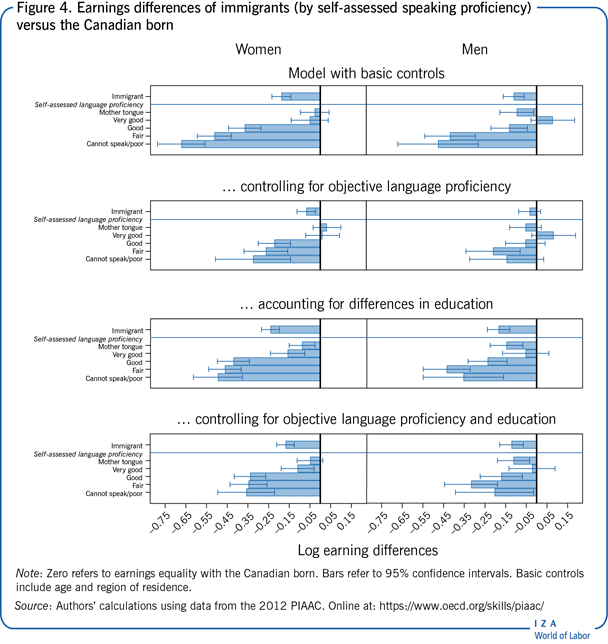 Earnings differences of immigrants (by
                        self-assessed speaking proficiency) versus the Canadian born