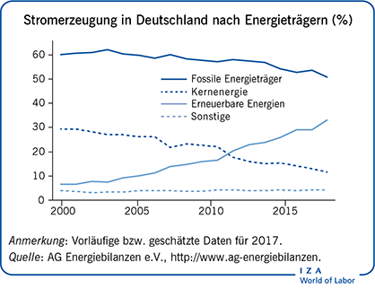 Stromerzeugung in Deutschland nach
                        Energieträgern (%)