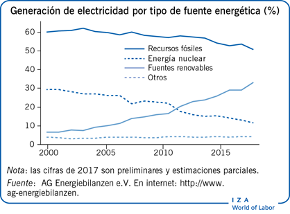 Generación de electricidad por tipo de
                        fuente energética (%)