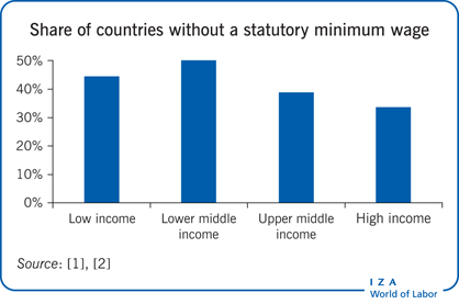 Iza World Of Labor Introducing A Statutory Minimum Wage In Middle And Low Income Countries