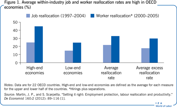 Average within-industry job and worker
                        reallocation rates are high in OECD economies (%)