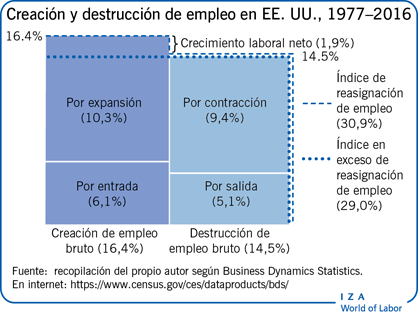 Creación y destrucción de empleo en
                        EE. UU., 1977–2016