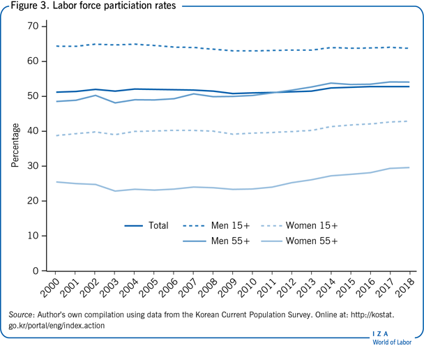 Labor force particiation rates
