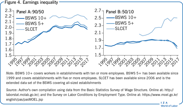 Earnings inequality