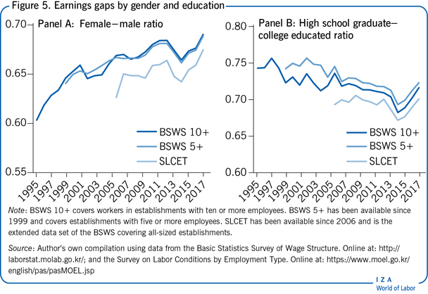 Earnings gaps by gender and
                        education