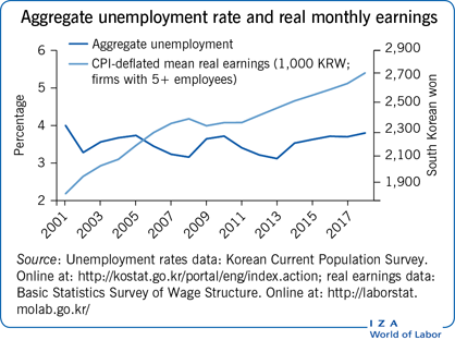 Aggregate unemployment rate and real
                        monthly earnings
