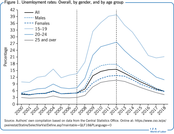 Unemloyment rates: Overall, by gender, and
                        by age group