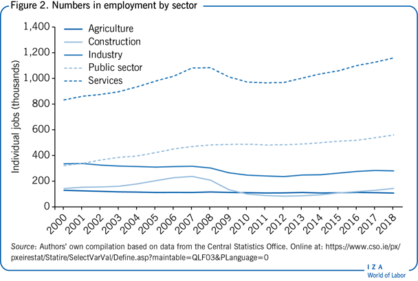 Numbers in employment by sector
