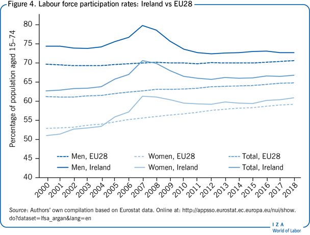 Labour force participation rates: Ireland
                        vs EU28