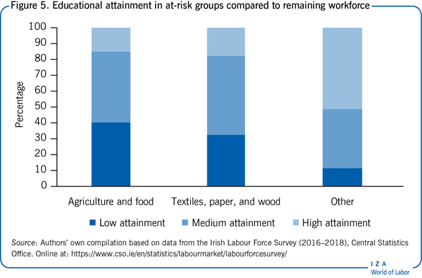 Educational attainment in at-risk groups
                        compared to remaining workforce