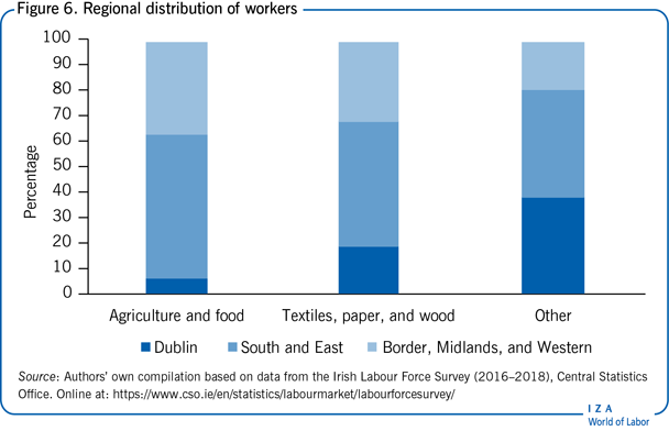 Regional distribution of workers