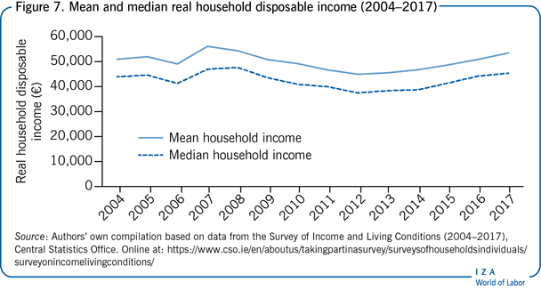 Mean and median real household disposable
                        income (2004–2017)