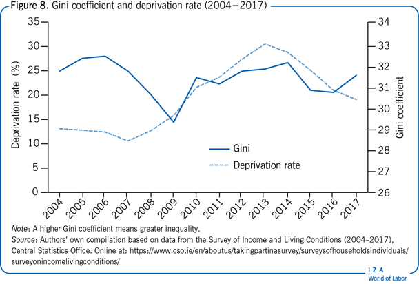 Gini coefficient and deprivation rate
                        (2004−2017)