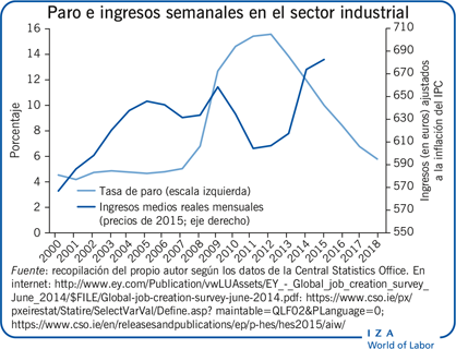 Paro e ingresos semanales en el sector industrial
