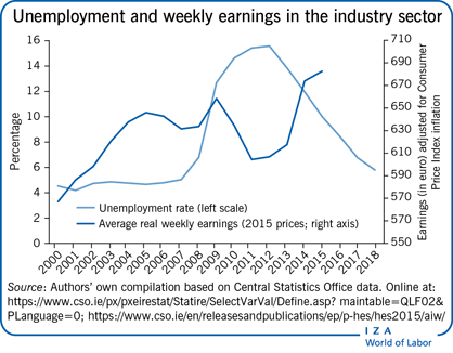 Unemployment and weekly earnings in the
                        industry sector