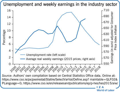 A Minor Uptick in Unemployment Rates Witnessed in Ireland