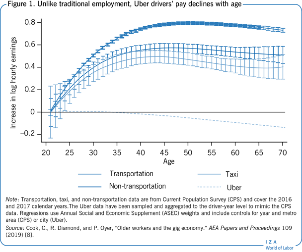 Unlike traditional employment, Uber
                        drivers’ pay declines with age