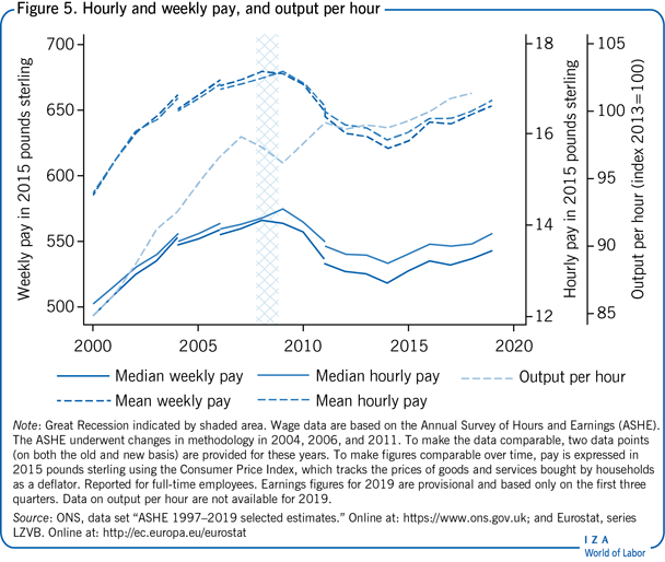 Hourly and weekly pay, and output per
                        hour