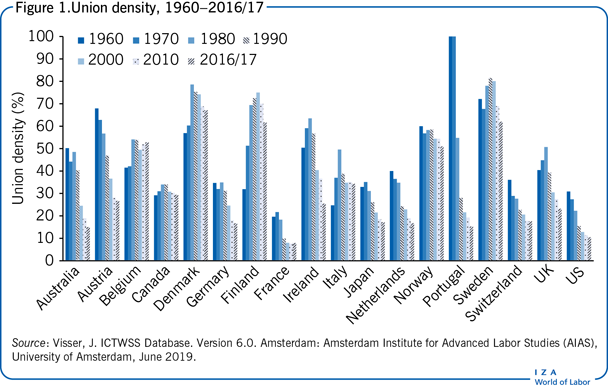 Union density, 1960−2016/17