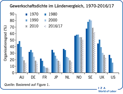 Gewerkschaftsdichte im Ländervergleich,
                        1970-2016/17