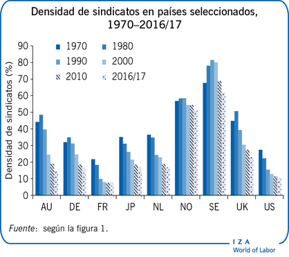 Densidad de sindicatos en países seleccionados, 1970–2016/17