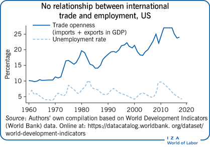 Economic Growth in Brazil. Data source: World Bank (WDI, 2020